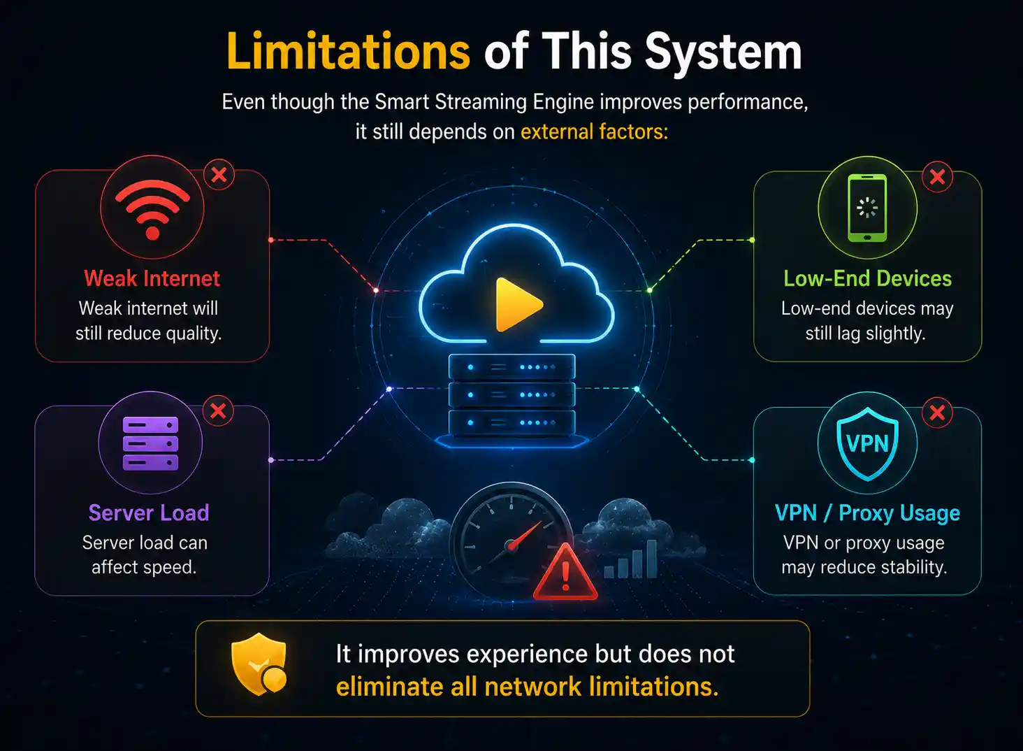 Limitations of This System